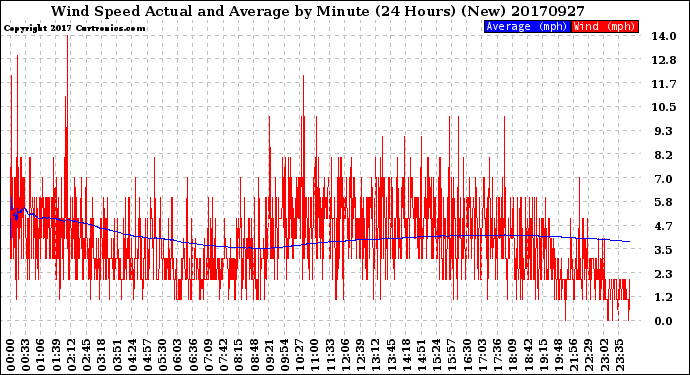 Milwaukee Weather Wind Speed<br>Actual and Average<br>by Minute<br>(24 Hours) (New)