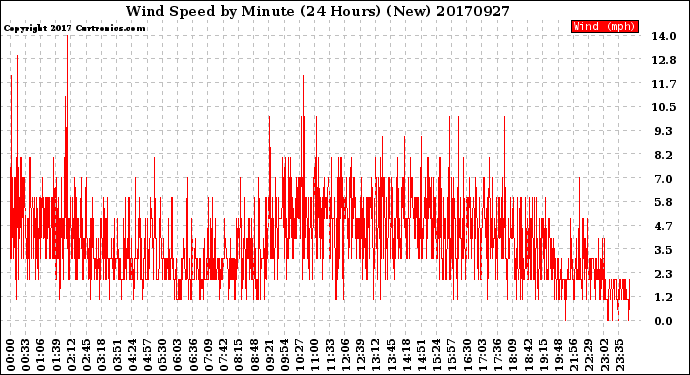 Milwaukee Weather Wind Speed<br>by Minute<br>(24 Hours) (New)