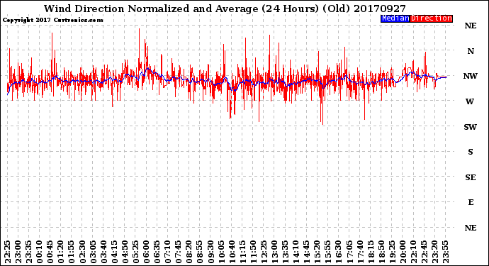 Milwaukee Weather Wind Direction<br>Normalized and Average<br>(24 Hours) (Old)