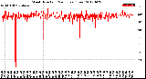 Milwaukee Weather Wind Direction<br>(24 Hours) (Raw)