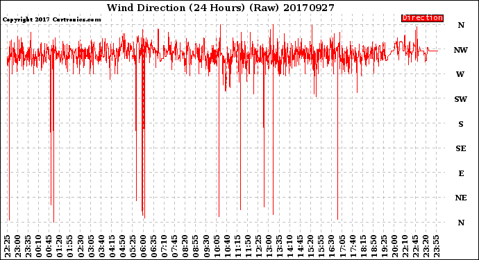 Milwaukee Weather Wind Direction<br>(24 Hours) (Raw)