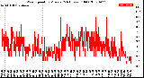 Milwaukee Weather Wind Speed<br>by Minute<br>(24 Hours) (Old)