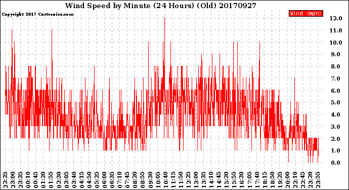 Milwaukee Weather Wind Speed<br>by Minute<br>(24 Hours) (Old)