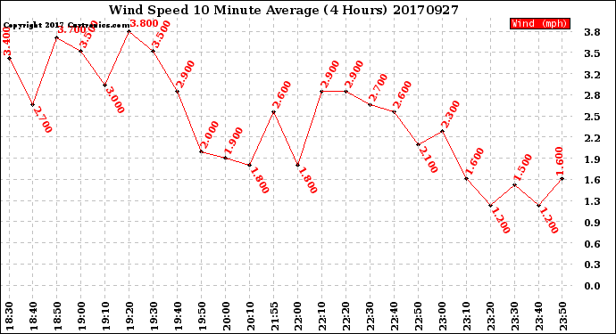 Milwaukee Weather Wind Speed<br>10 Minute Average<br>(4 Hours)