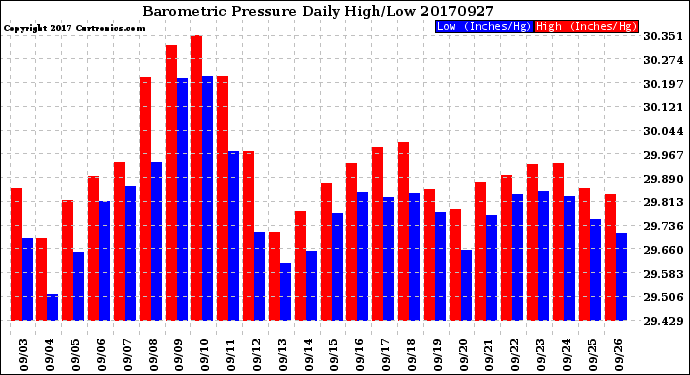 Milwaukee Weather Barometric Pressure<br>Daily High/Low