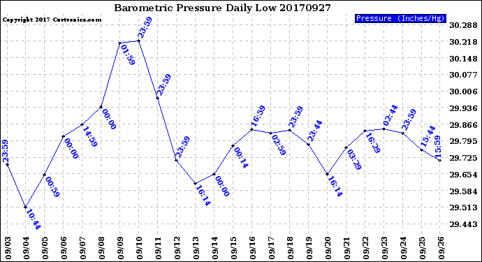 Milwaukee Weather Barometric Pressure<br>Daily Low