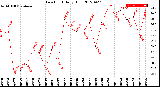 Milwaukee Weather Dew Point<br>Daily High