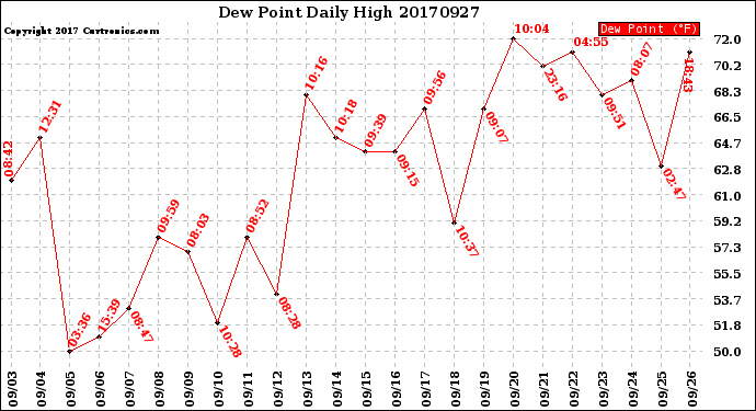 Milwaukee Weather Dew Point<br>Daily High