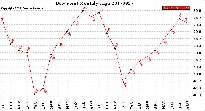 Milwaukee Weather Dew Point<br>Monthly High