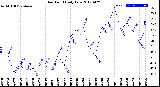 Milwaukee Weather Dew Point<br>Daily Low