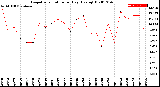 Milwaukee Weather Evapotranspiration<br>per Day (Ozs sq/ft)