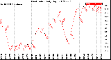 Milwaukee Weather Heat Index<br>Daily High