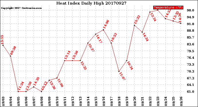 Milwaukee Weather Heat Index<br>Daily High