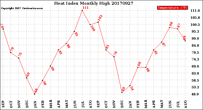 Milwaukee Weather Heat Index<br>Monthly High