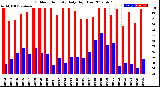 Milwaukee Weather Outdoor Humidity<br>Daily High/Low