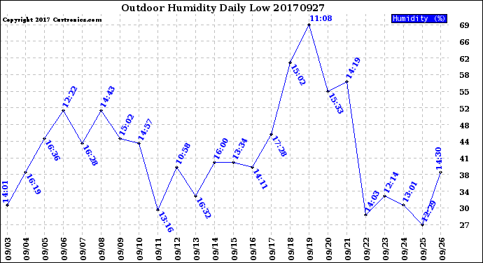 Milwaukee Weather Outdoor Humidity<br>Daily Low