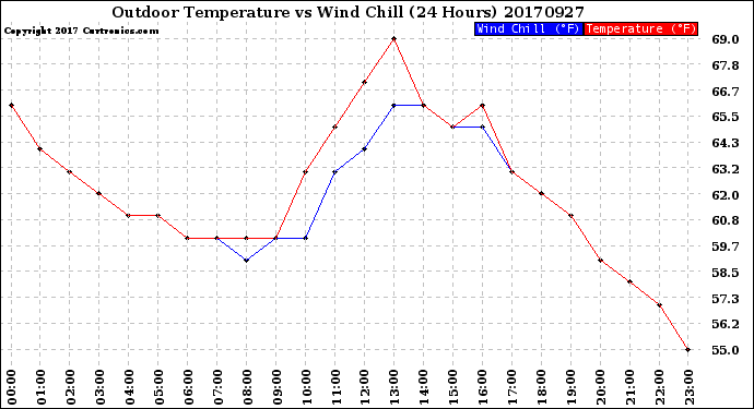 Milwaukee Weather Outdoor Temperature<br>vs Wind Chill<br>(24 Hours)