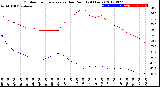 Milwaukee Weather Outdoor Temperature<br>vs Dew Point<br>(24 Hours)