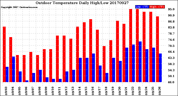 Milwaukee Weather Outdoor Temperature<br>Daily High/Low