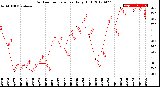 Milwaukee Weather Outdoor Temperature<br>Daily High