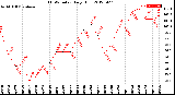 Milwaukee Weather THSW Index<br>Daily High