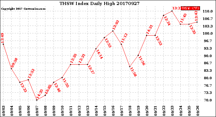 Milwaukee Weather THSW Index<br>Daily High