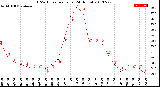 Milwaukee Weather THSW Index<br>per Hour<br>(24 Hours)