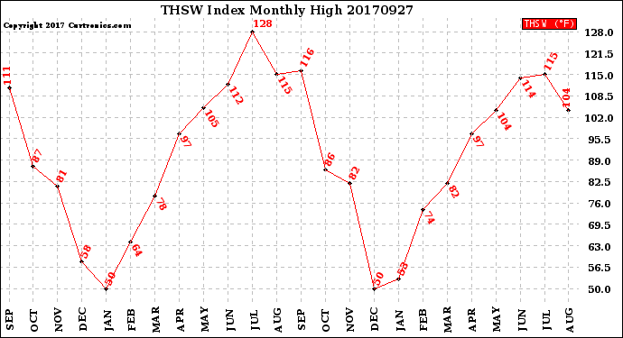 Milwaukee Weather THSW Index<br>Monthly High