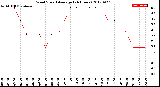 Milwaukee Weather Wind Speed<br>Average<br>(24 Hours)