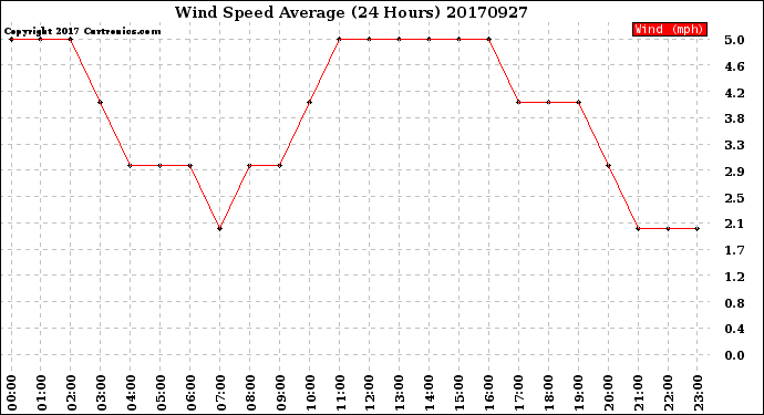 Milwaukee Weather Wind Speed<br>Average<br>(24 Hours)