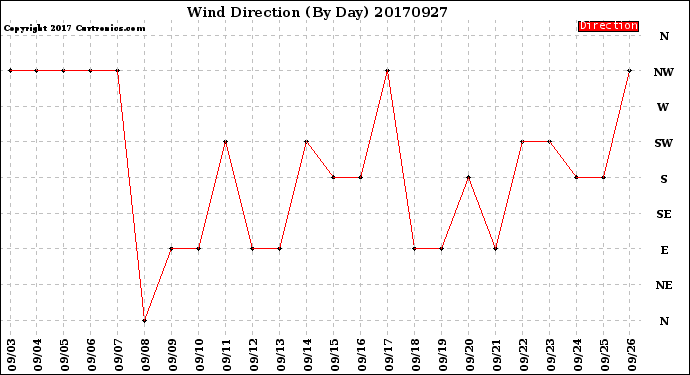 Milwaukee Weather Wind Direction<br>(By Day)