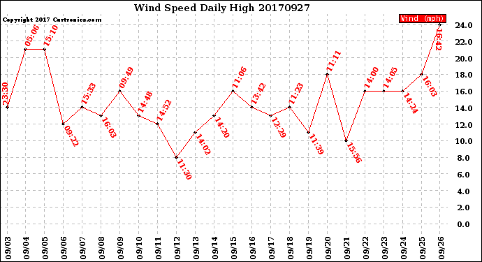 Milwaukee Weather Wind Speed<br>Daily High