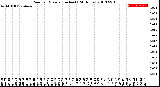 Milwaukee Weather Rain<br>per Minute<br>(Inches)<br>(24 Hours)