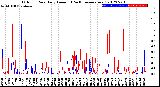 Milwaukee Weather Outdoor Rain<br>Daily Amount<br>(Past/Previous Year)