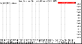 Milwaukee Weather Rain Rate<br>per Minute<br>(24 Hours)