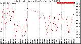 Milwaukee Weather Solar Radiation<br>Avg per Day W/m2/minute