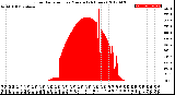 Milwaukee Weather Solar Radiation<br>per Minute<br>(24 Hours)