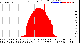 Milwaukee Weather Solar Radiation<br>& Day Average<br>per Minute<br>(Today)