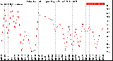 Milwaukee Weather Solar Radiation<br>per Day KW/m2