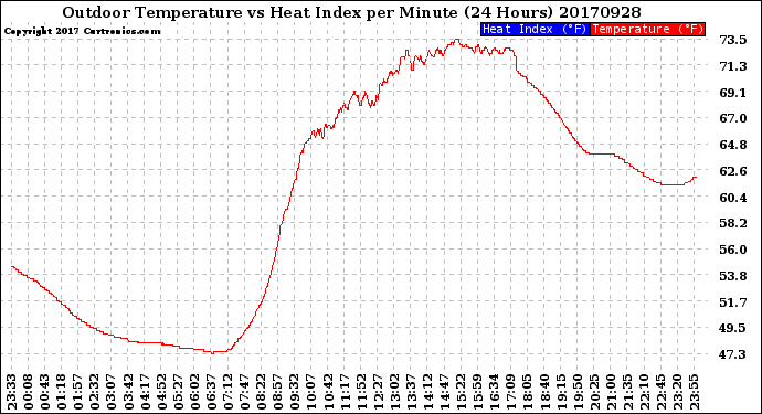 Milwaukee Weather Outdoor Temperature<br>vs Heat Index<br>per Minute<br>(24 Hours)