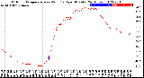 Milwaukee Weather Outdoor Temperature<br>vs Wind Chill<br>per Minute<br>(24 Hours)