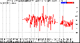 Milwaukee Weather Wind Direction<br>Normalized and Median<br>(24 Hours) (New)