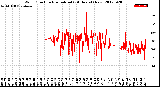 Milwaukee Weather Wind Direction<br>Normalized<br>(24 Hours) (New)