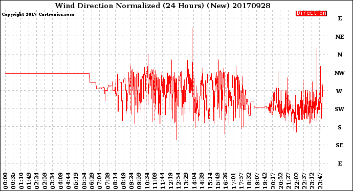 Milwaukee Weather Wind Direction<br>Normalized<br>(24 Hours) (New)