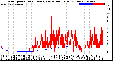 Milwaukee Weather Wind Speed<br>Actual and Average<br>by Minute<br>(24 Hours) (New)