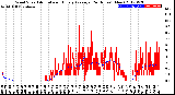 Milwaukee Weather Wind Speed<br>Actual and Hourly<br>Average<br>(24 Hours) (New)