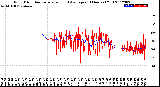 Milwaukee Weather Wind Direction<br>Normalized and Average<br>(24 Hours) (Old)