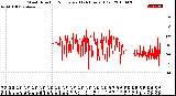 Milwaukee Weather Wind Direction<br>Normalized<br>(24 Hours) (Old)