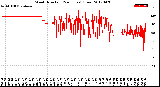 Milwaukee Weather Wind Direction<br>(24 Hours) (Raw)