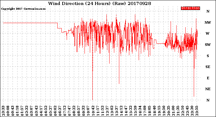 Milwaukee Weather Wind Direction<br>(24 Hours) (Raw)